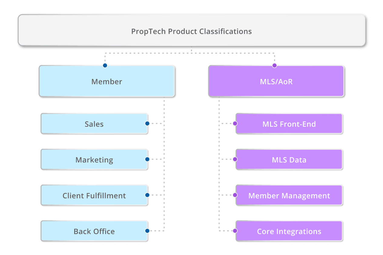 PropTech Landscape